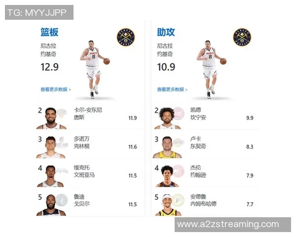 NBA中锋助攻纪录刷新约基奇22助攻领衔大帅三席霸榜引关注